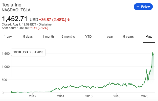 График цены на акции Тесла